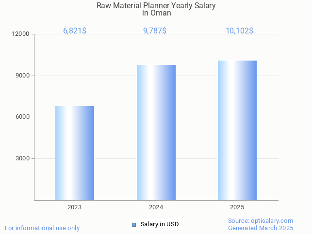 raw material planner salary in oman 2025 raw material planner salary in oman 2025