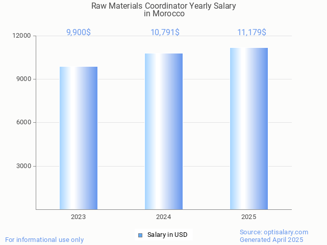 raw materials coordinator salary in morocco 2025 raw materials coordinator salary in morocco 2025