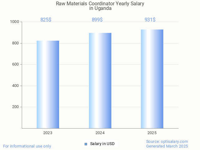 raw materials coordinator salary in uganda 2025 raw materials coordinator salary in uganda 2025