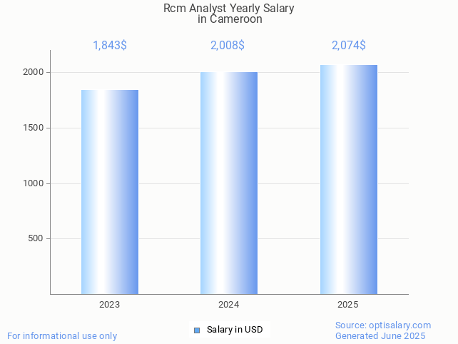 rcm analyst salary in cameroon 2025 rcm analyst salary in cameroon 2025