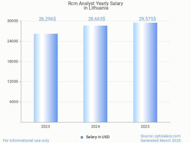rcm analyst salary in lithuania 2025