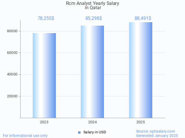 rcm analyst salary in qatar 2025 rcm analyst salary in qatar 2025