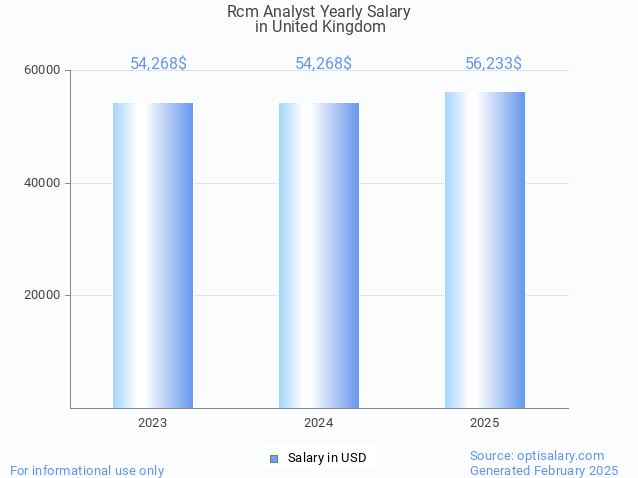rcm analyst salary in united kingdom 2025 rcm analyst salary in united kingdom 2025