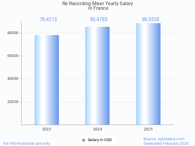 re recording mixer salary in france 2025 re recording mixer salary in france 2025