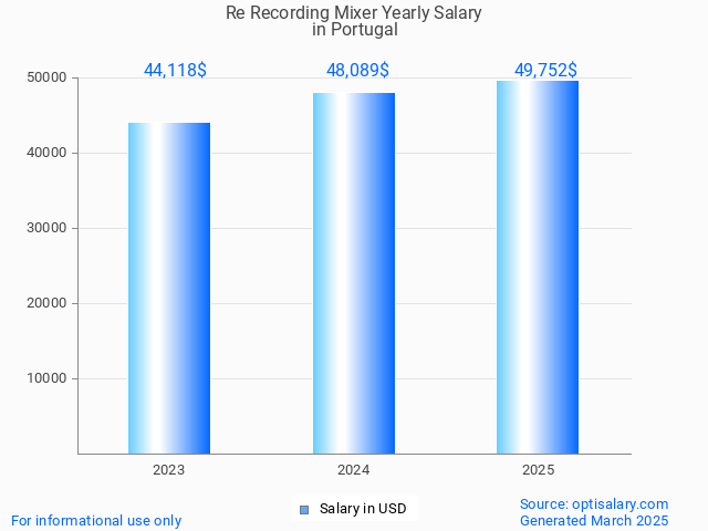 re recording mixer salary in portugal 2025 re recording mixer salary in portugal 2025