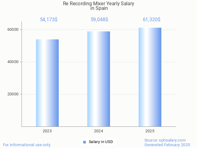 re recording mixer salary in spain 2025 re recording mixer salary in spain 2025