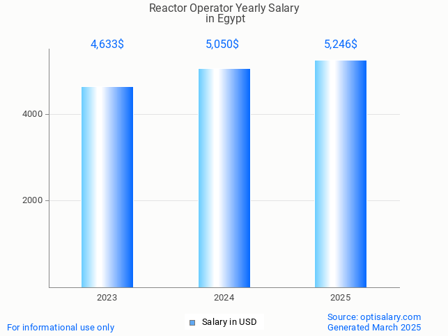 reactor operator salary in egypt 2025 reactor operator salary in egypt 2025