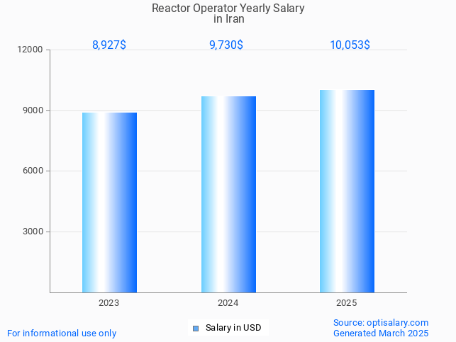 reactor operator salary in iran 2025 reactor operator salary in iran 2025