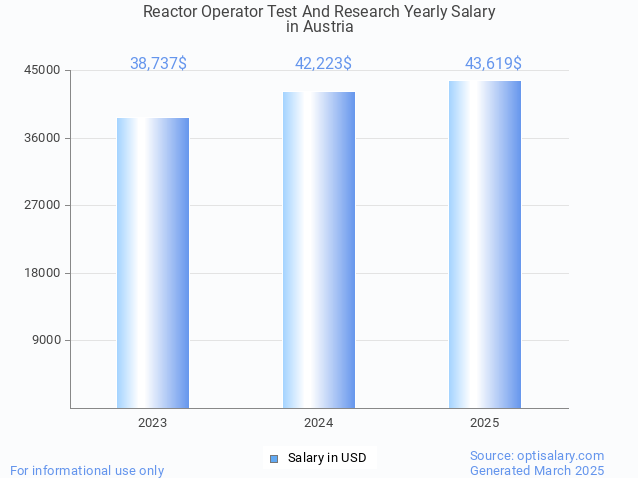 reactor operator test and research salary in austria 2025 reactor operator test and research salary in austria 2025