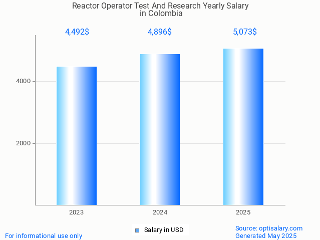 reactor operator test and research salary in colombia 2025 reactor operator test and research salary in colombia 2025