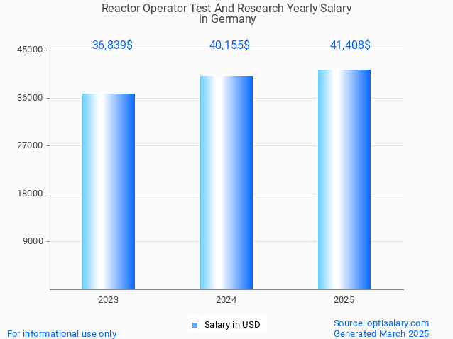 reactor operator test and research salary in germany 2025 reactor operator test and research salary in germany 2025