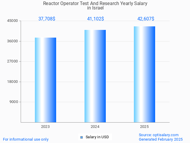 reactor operator test and research salary in israel 2025 reactor operator test and research salary in israel 2025