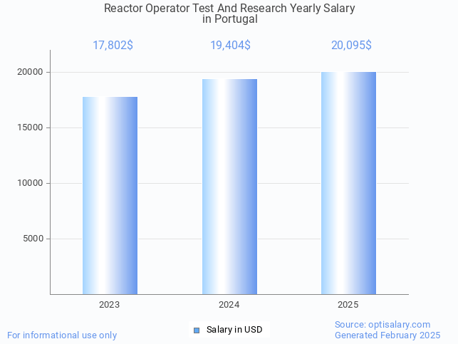 reactor operator test and research salary in portugal 2025 reactor operator test and research salary in portugal 2025