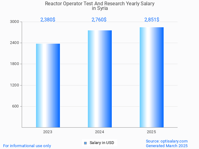 reactor operator test and research salary in syria 2025 reactor operator test and research salary in syria 2025