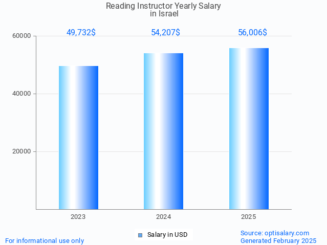 reading instructor salary in israel 2025 reading instructor salary in israel 2025