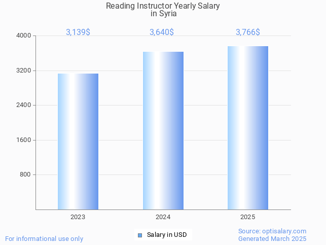 reading instructor salary in syria 2025 reading instructor salary in syria 2025