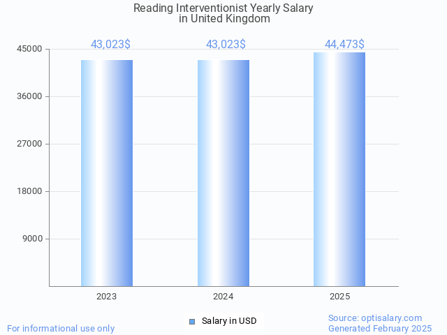 reading interventionist salary in united kingdom 2025 reading interventionist salary in united kingdom 2025