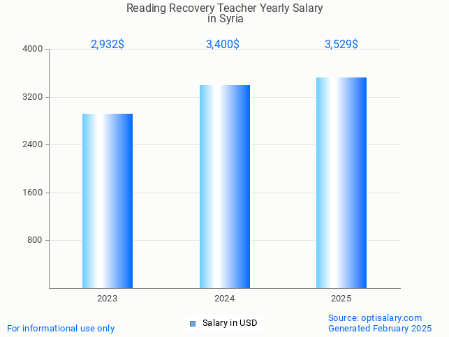 reading recovery teacher salary in syria 2025 reading recovery teacher salary in syria 2025
