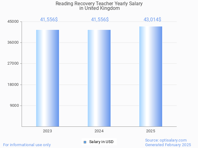 reading recovery teacher salary in united kingdom 2025 reading recovery teacher salary in united kingdom 2025