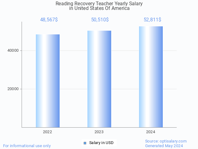 reading recovery teacher salary in united states of america 2024