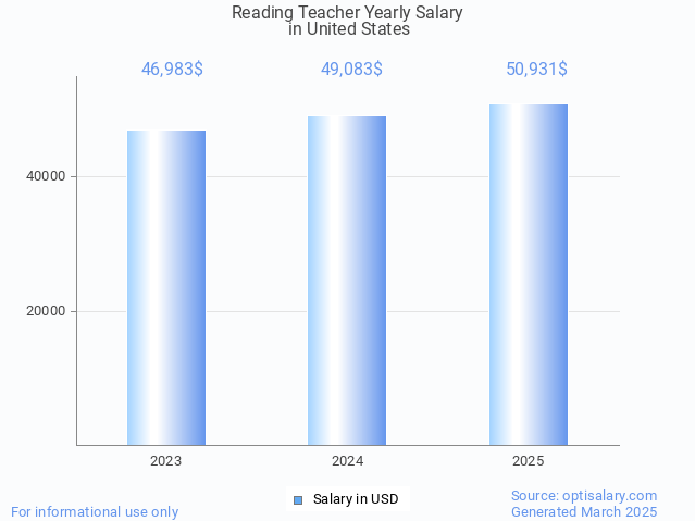 reading teacher salary in united states 2025 reading teacher salary in united states 2025