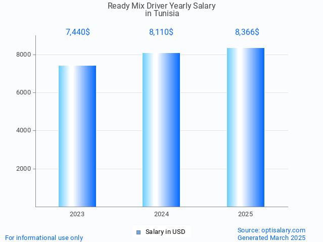 ready mix driver salary in tunisia 2025 ready mix driver salary in tunisia 2025