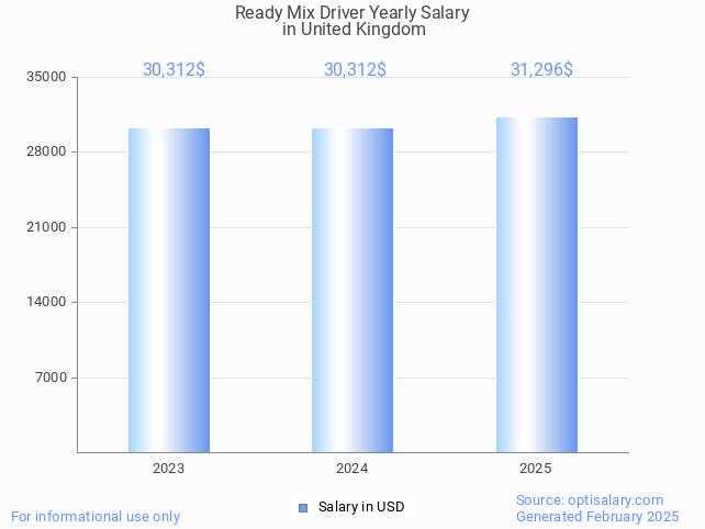 ready mix driver salary in united kingdom 2025 ready mix driver salary in united kingdom 2025