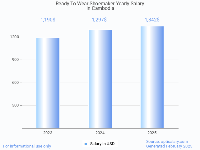 ready to wear shoemaker salary in cambodia 2025