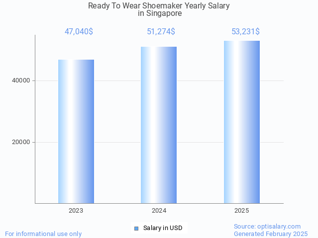 ready to wear shoemaker salary in singapore 2025