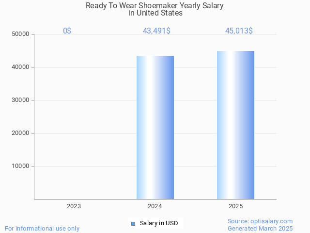 ready to wear shoemaker salary in united states 2025 ready to wear shoemaker salary in united states 2025
