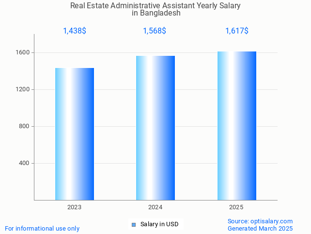 real estate administrative assistant salary in bangladesh 2025 real estate administrative assistant salary in bangladesh 2025