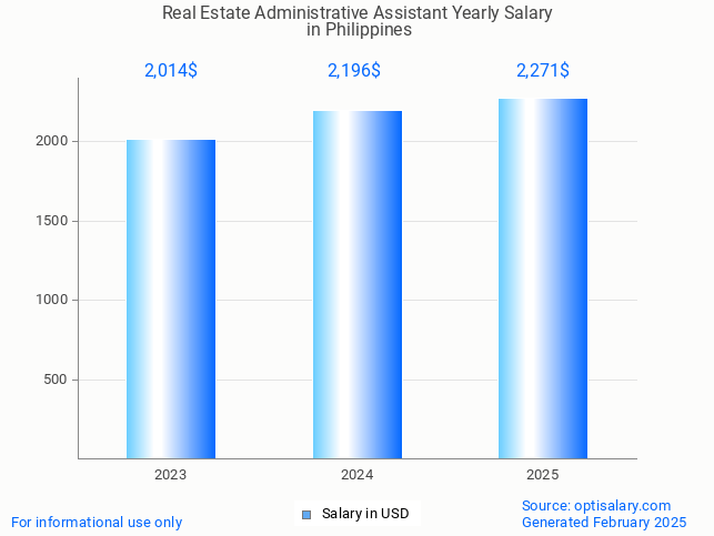 real estate administrative assistant salary in philippines 2025 real estate administrative assistant salary in philippines 2025