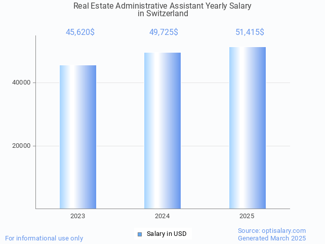 real estate administrative assistant salary in switzerland 2025 real estate administrative assistant salary in switzerland 2025