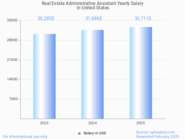 real estate administrative assistant salary in united states 2025 real estate administrative assistant salary in united states 2025