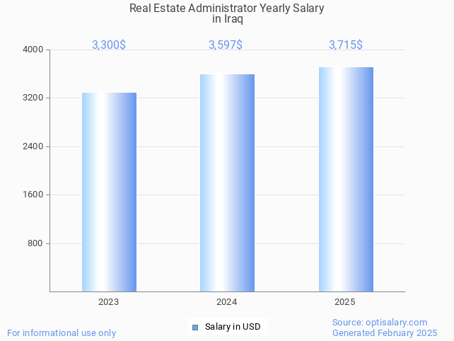 real estate administrator salary in iraq 2025 real estate administrator salary in iraq 2025