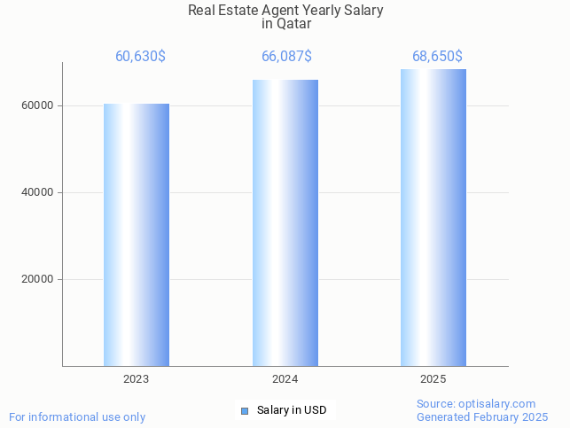 real estate agent salary in qatar 2025 real estate agent salary in qatar 2025