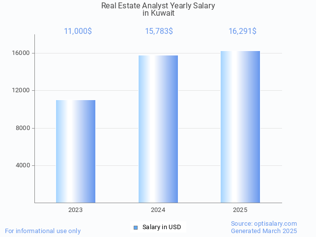 real estate analyst salary in kuwait 2025 real estate analyst salary in kuwait 2025
