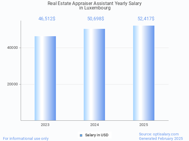 real estate appraiser assistant salary in luxembourg 2025 real estate appraiser assistant salary in luxembourg 2025