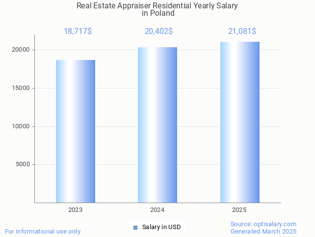 real estate appraiser residential salary in poland 2025 real estate appraiser residential salary in poland 2025