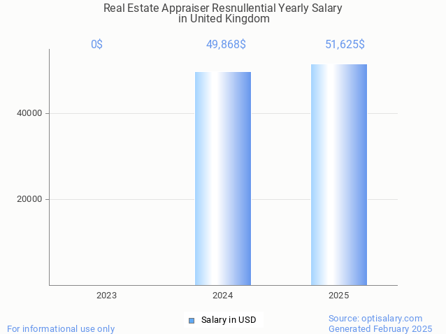 real estate appraiser resnullential salary in united kingdom 2025 real estate appraiser resnullential salary in united kingdom 2025