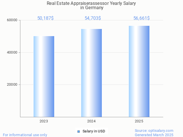 real estate appraiserassessor salary in germany 2025 real estate appraiserassessor salary in germany 2025