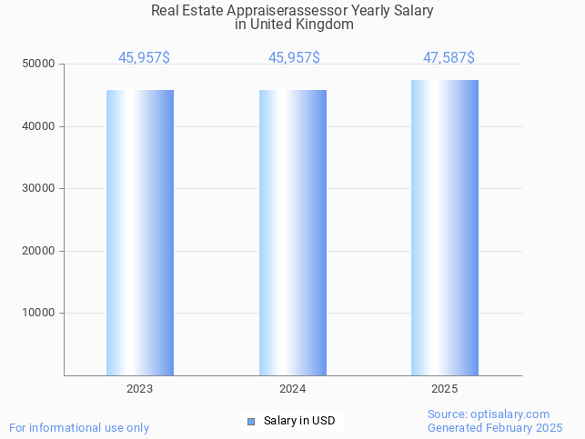 real estate appraiserassessor salary in united kingdom 2025 real estate appraiserassessor salary in united kingdom 2025