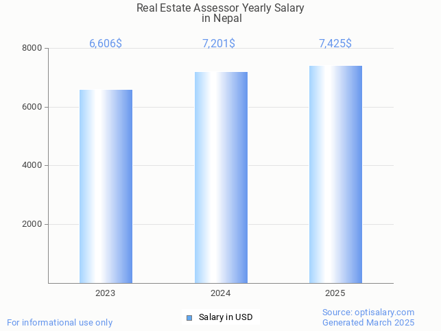 real estate assessor salary in nepal 2025 real estate assessor salary in nepal 2025