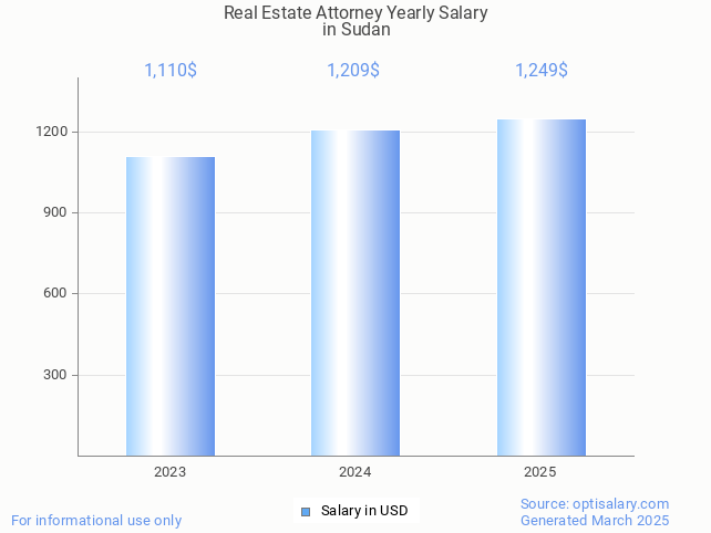 real estate attorney salary in sudan 2025 real estate attorney salary in sudan 2025