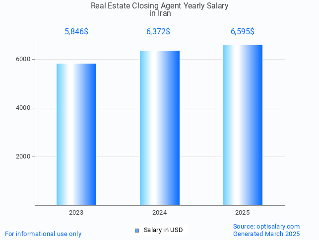 real estate closing agent salary in iran 2025 real estate closing agent salary in iran 2025