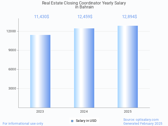 real estate closing coordinator salary in bahrain 2025 real estate closing coordinator salary in bahrain 2025