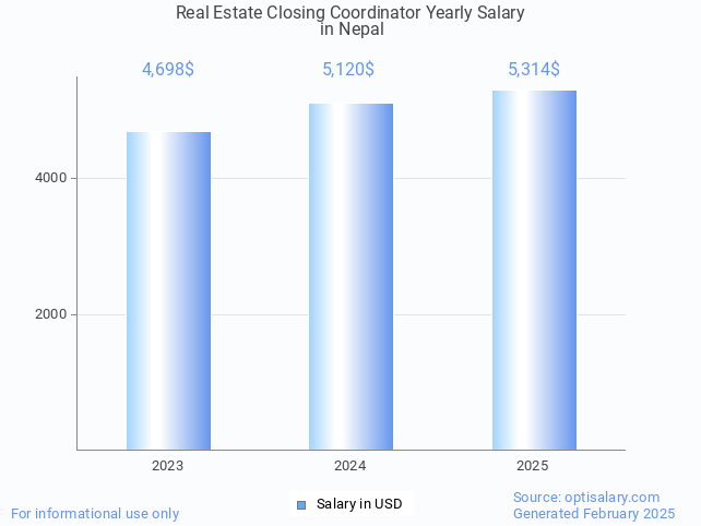 real estate closing coordinator salary in nepal 2025 real estate closing coordinator salary in nepal 2025