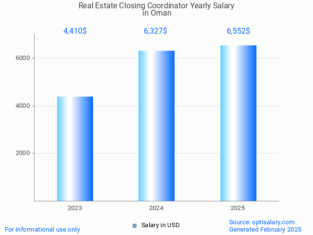 real estate closing coordinator salary in oman 2025 real estate closing coordinator salary in oman 2025