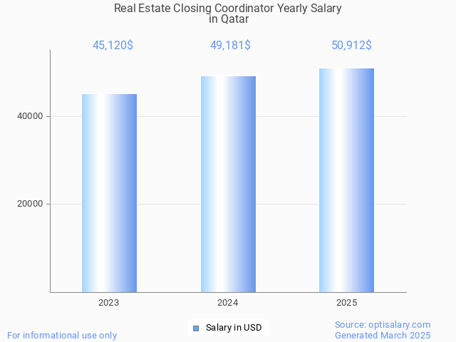 real estate closing coordinator salary in qatar 2025 real estate closing coordinator salary in qatar 2025