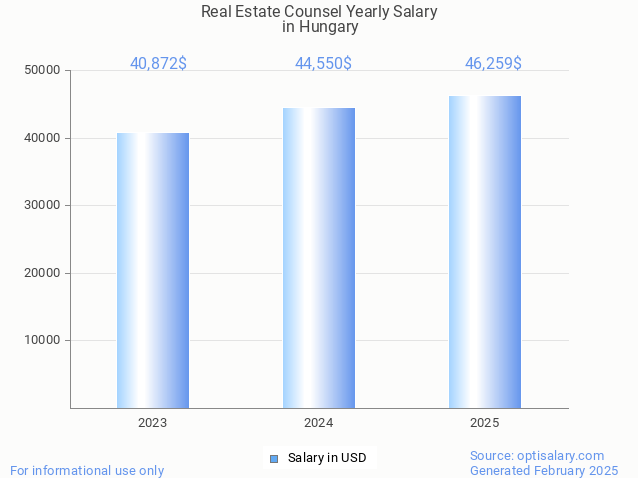 real estate counsel salary in hungary 2025 real estate counsel salary in hungary 2025
